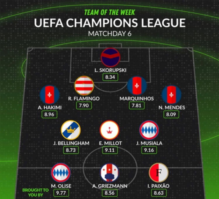 Whoscored评本轮欧冠最佳阵：贝林厄姆领衔，穆西亚拉&格子在列